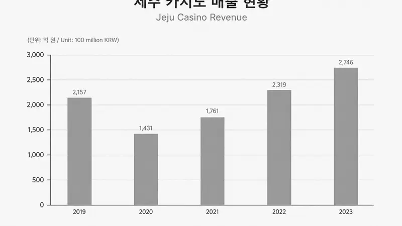 Rekor Pendapatan Kasino Juli 2026: Jeju Dream Tower Raih Kesuksesan